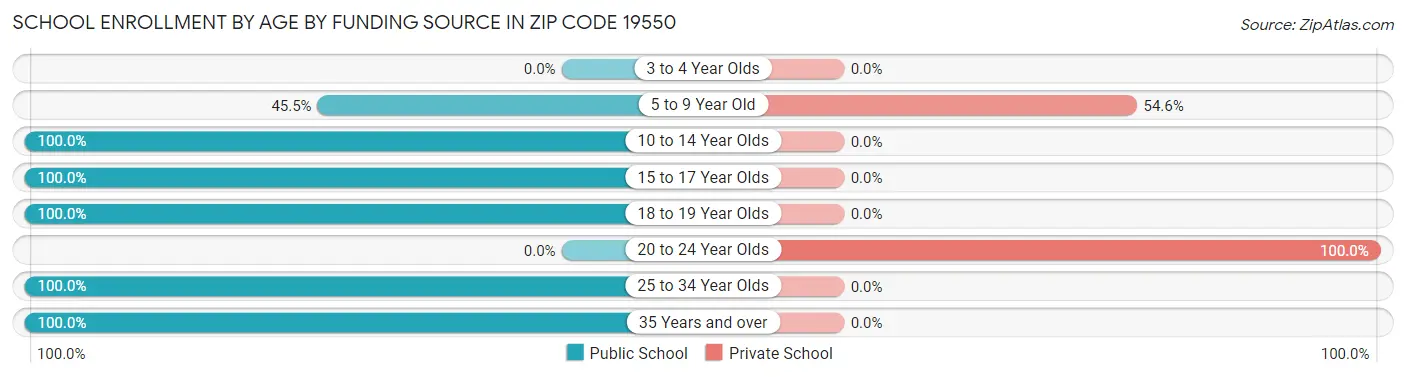 School Enrollment by Age by Funding Source in Zip Code 19550