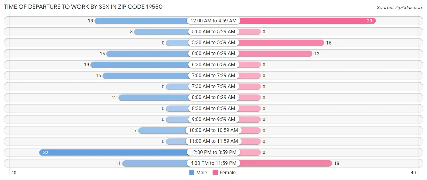 Time of Departure to Work by Sex in Zip Code 19550