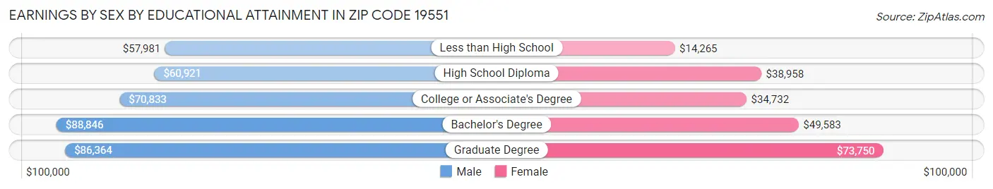 Earnings by Sex by Educational Attainment in Zip Code 19551