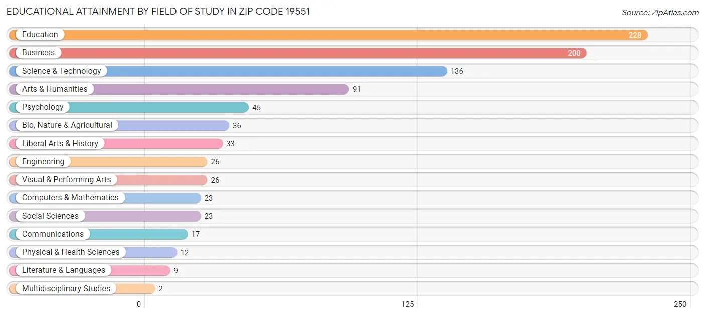 Educational Attainment by Field of Study in Zip Code 19551