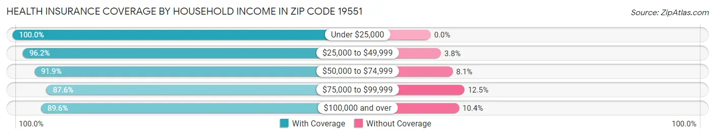 Health Insurance Coverage by Household Income in Zip Code 19551