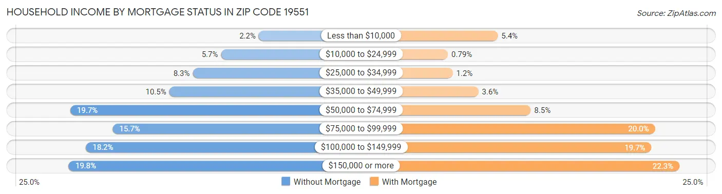 Household Income by Mortgage Status in Zip Code 19551