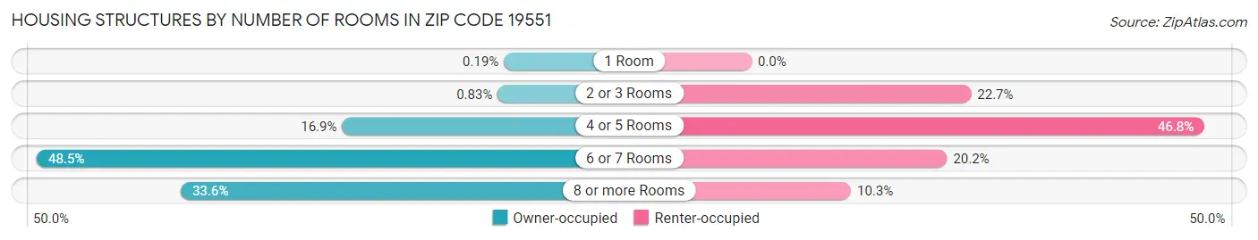 Housing Structures by Number of Rooms in Zip Code 19551