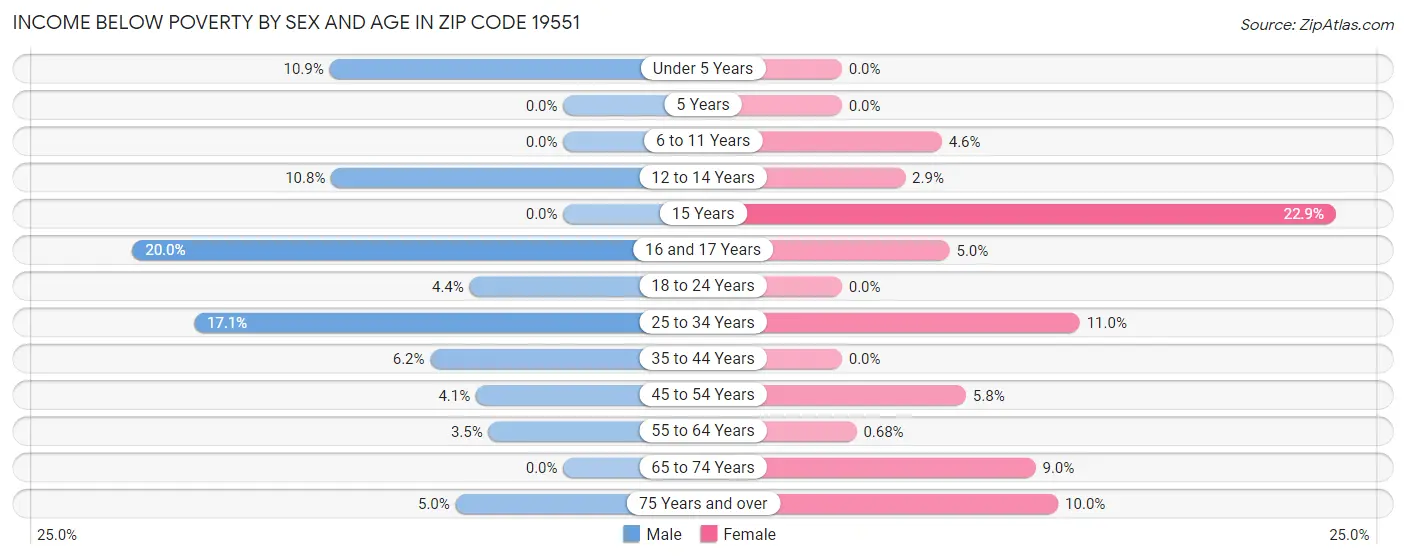 Income Below Poverty by Sex and Age in Zip Code 19551
