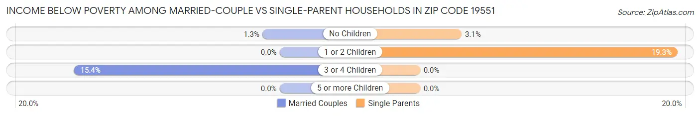 Income Below Poverty Among Married-Couple vs Single-Parent Households in Zip Code 19551