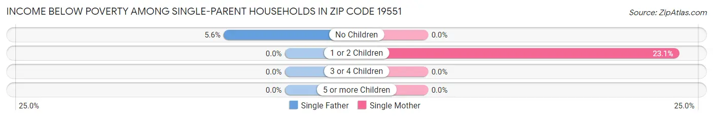 Income Below Poverty Among Single-Parent Households in Zip Code 19551