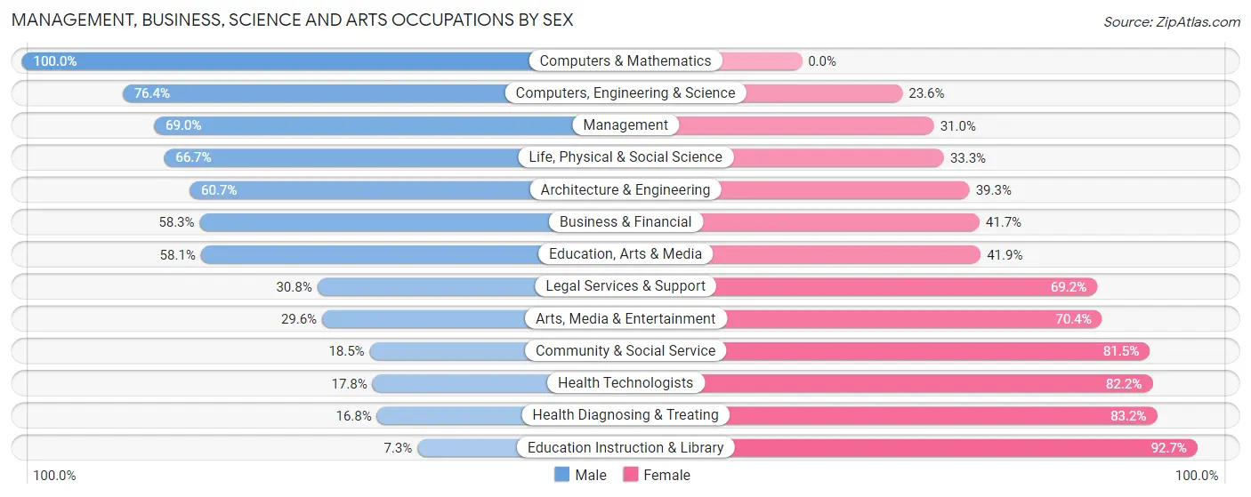 Management, Business, Science and Arts Occupations by Sex in Zip Code 19551