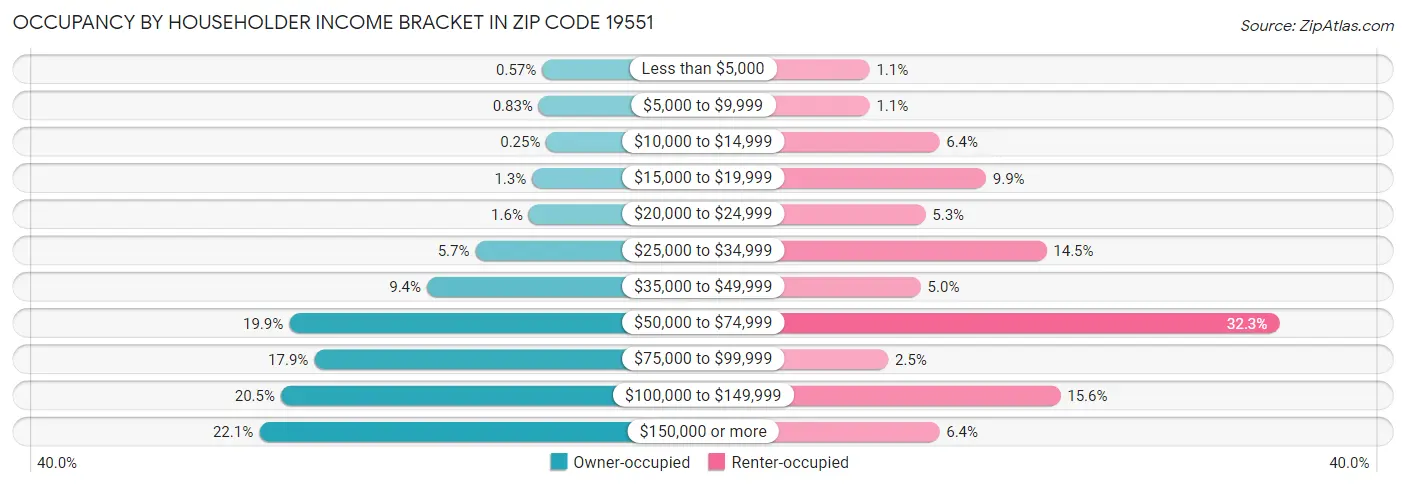 Occupancy by Householder Income Bracket in Zip Code 19551