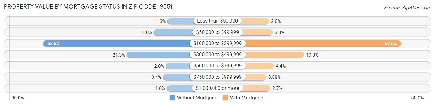 Property Value by Mortgage Status in Zip Code 19551
