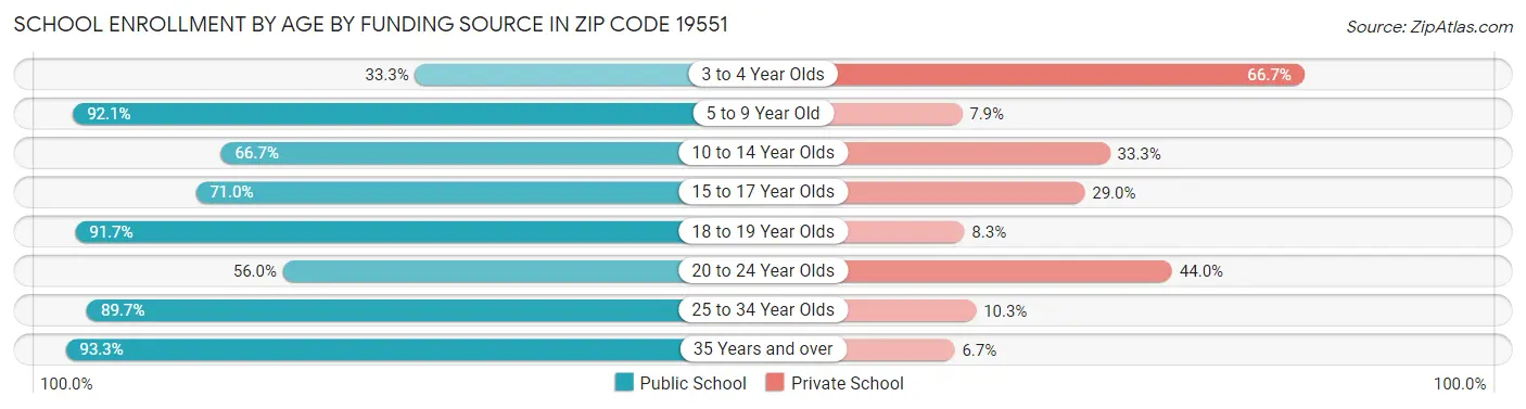 School Enrollment by Age by Funding Source in Zip Code 19551