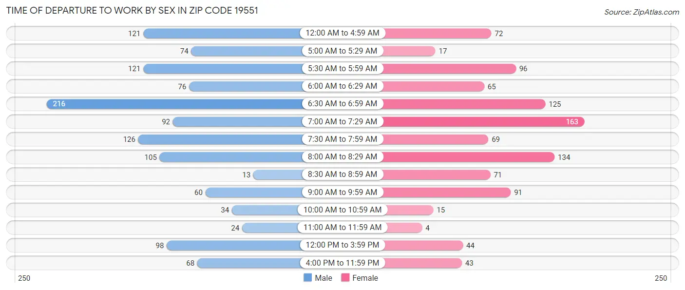 Time of Departure to Work by Sex in Zip Code 19551