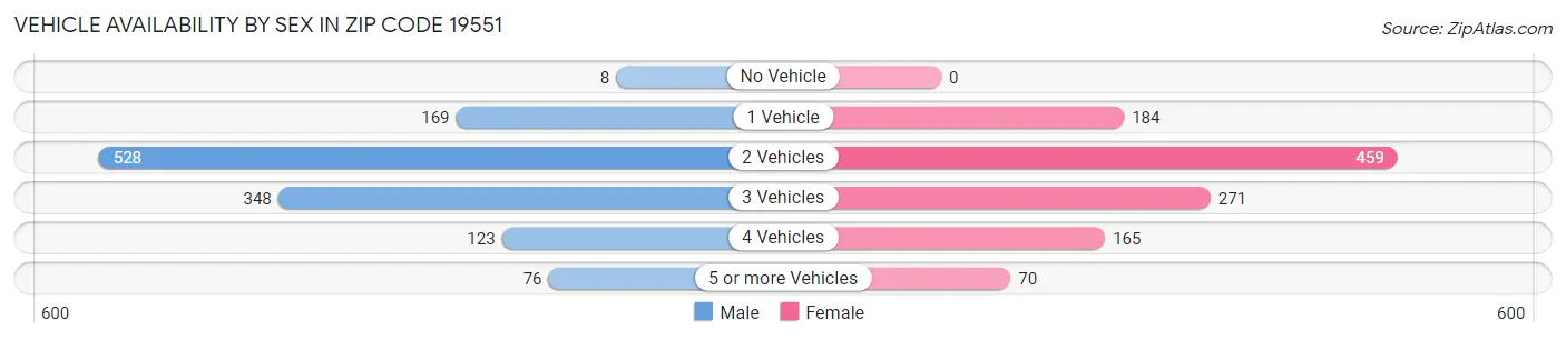 Vehicle Availability by Sex in Zip Code 19551