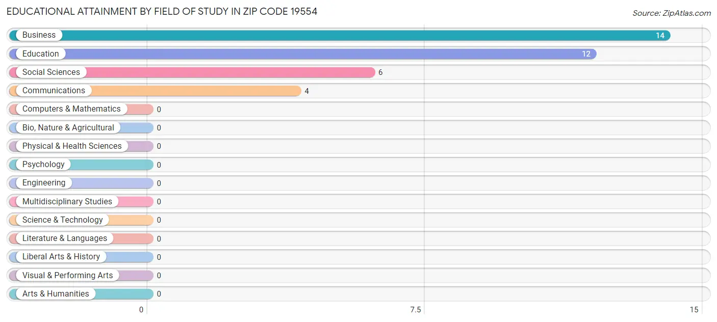 Educational Attainment by Field of Study in Zip Code 19554