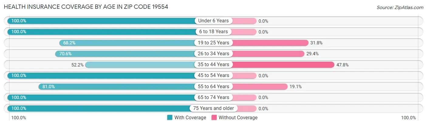 Health Insurance Coverage by Age in Zip Code 19554