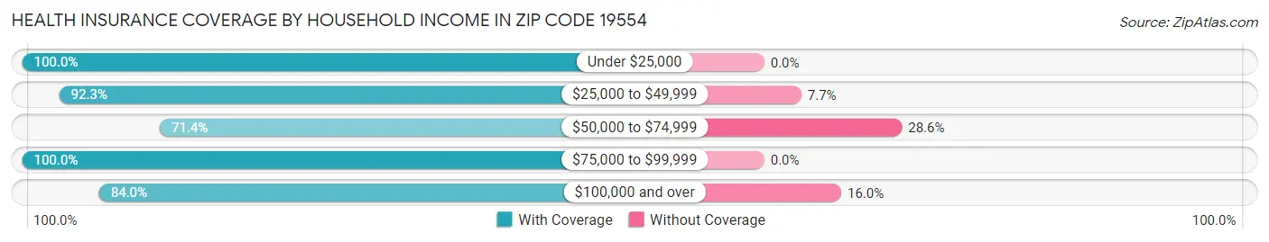 Health Insurance Coverage by Household Income in Zip Code 19554