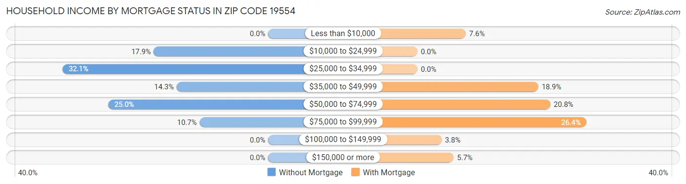 Household Income by Mortgage Status in Zip Code 19554