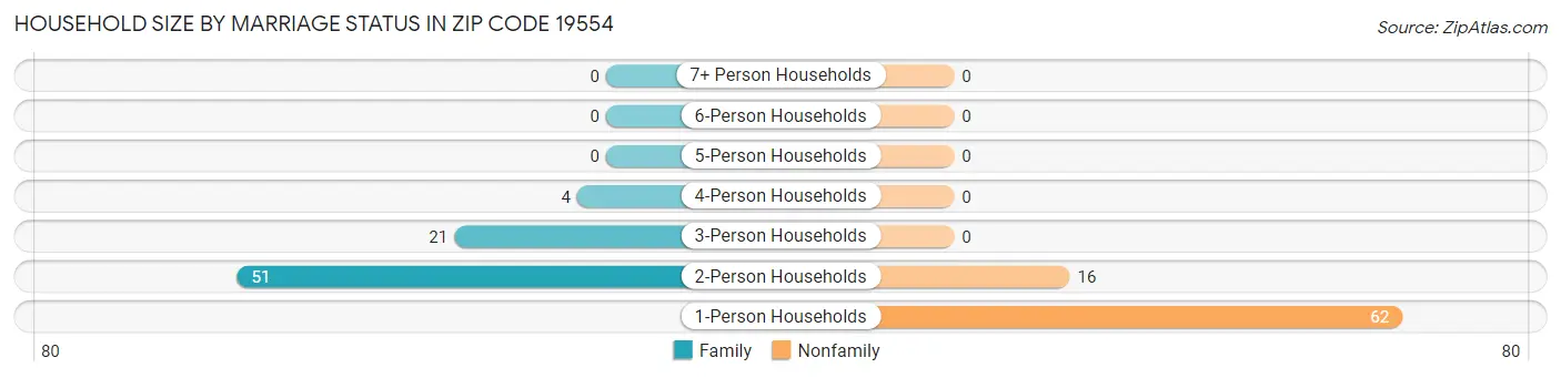 Household Size by Marriage Status in Zip Code 19554