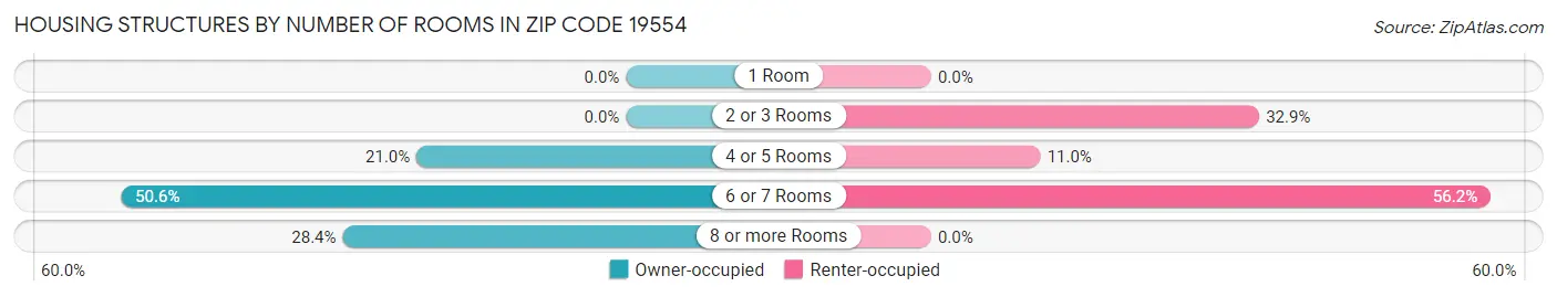 Housing Structures by Number of Rooms in Zip Code 19554