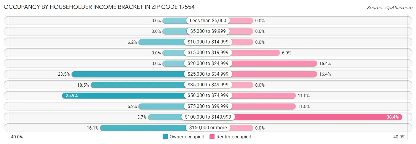 Occupancy by Householder Income Bracket in Zip Code 19554