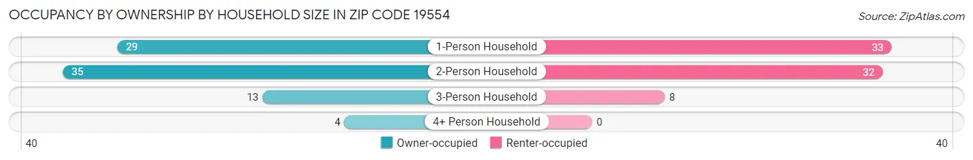 Occupancy by Ownership by Household Size in Zip Code 19554
