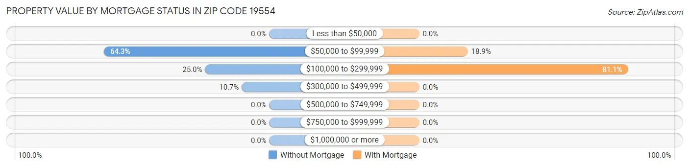 Property Value by Mortgage Status in Zip Code 19554