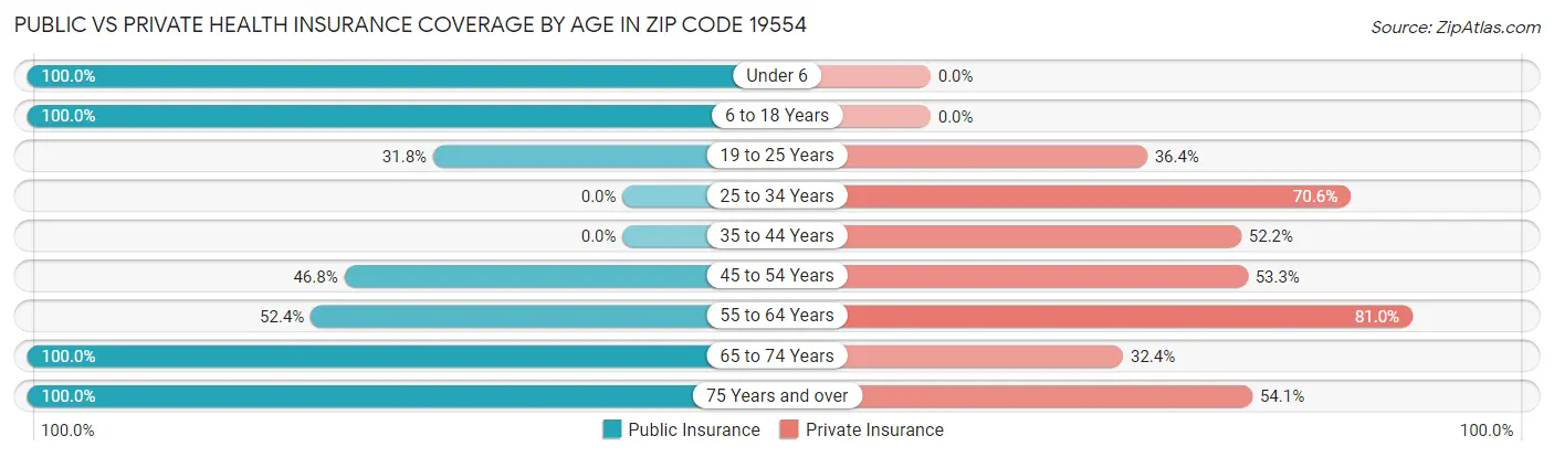 Public vs Private Health Insurance Coverage by Age in Zip Code 19554