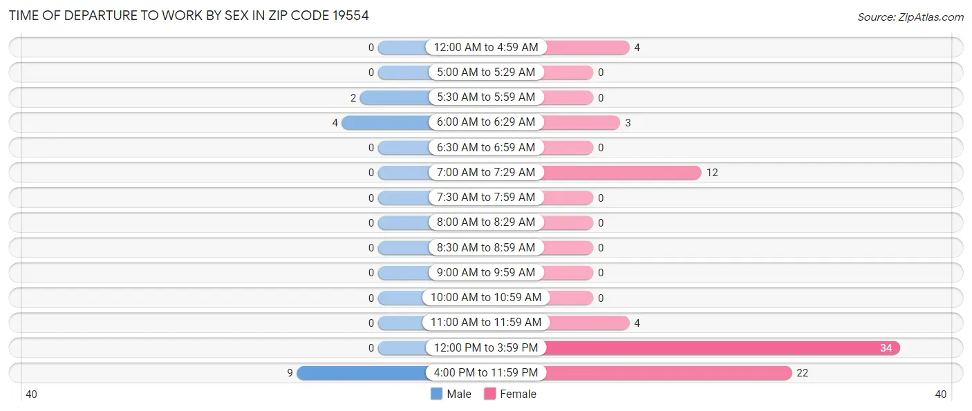 Time of Departure to Work by Sex in Zip Code 19554