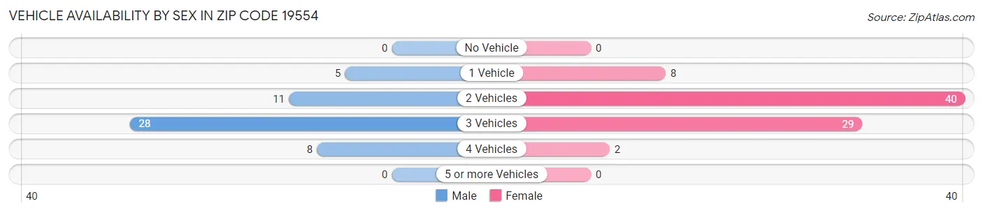 Vehicle Availability by Sex in Zip Code 19554