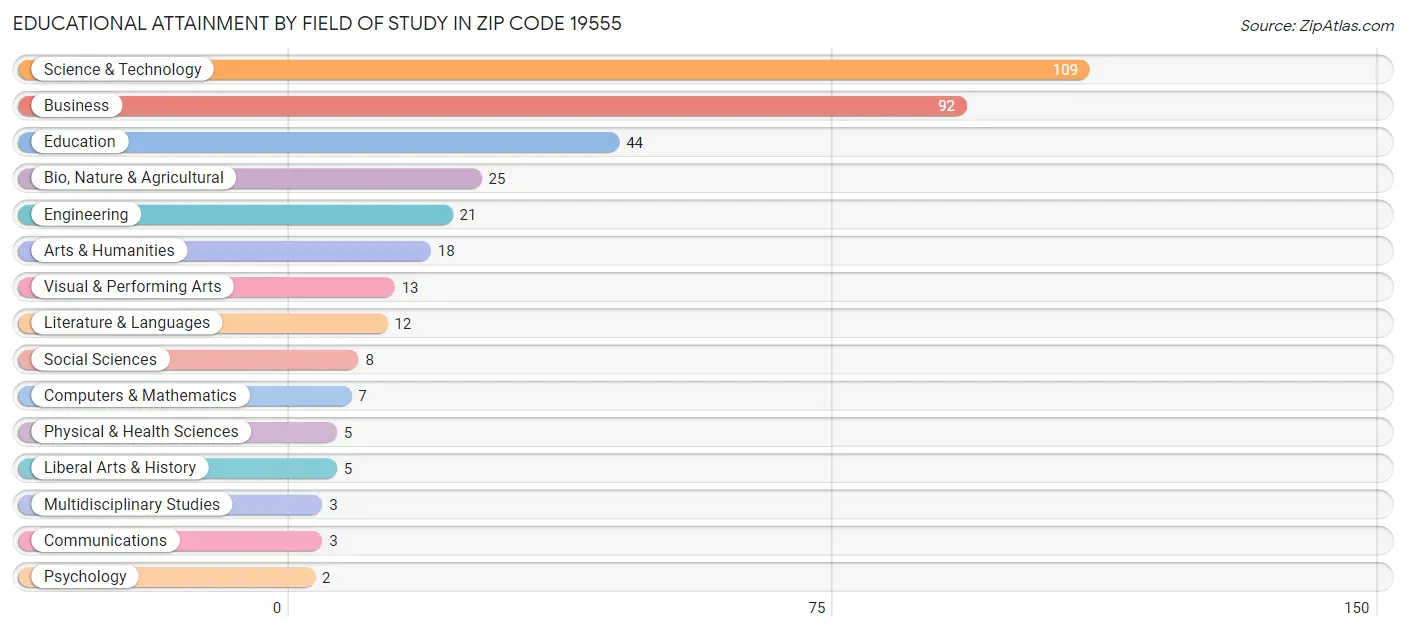 Educational Attainment by Field of Study in Zip Code 19555