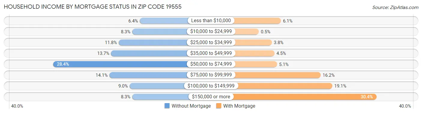 Household Income by Mortgage Status in Zip Code 19555