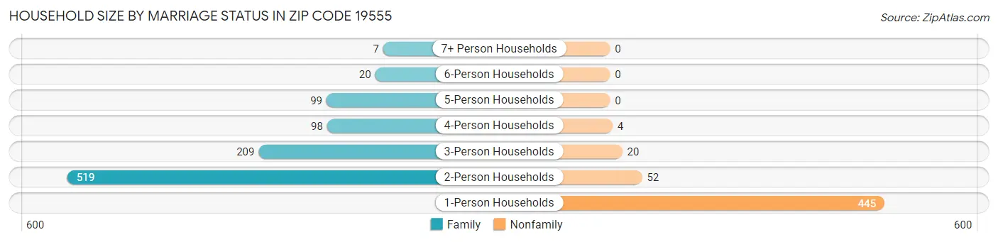 Household Size by Marriage Status in Zip Code 19555