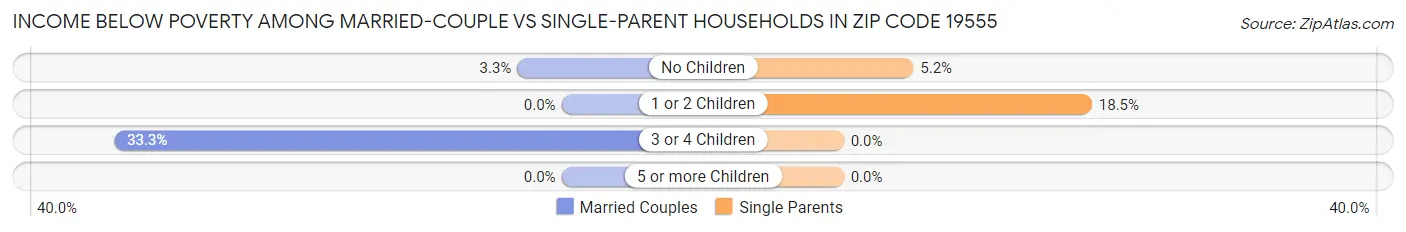 Income Below Poverty Among Married-Couple vs Single-Parent Households in Zip Code 19555