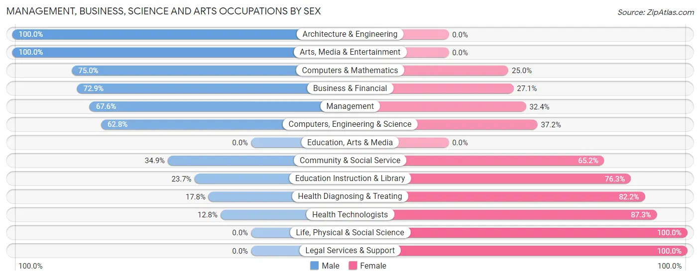 Management, Business, Science and Arts Occupations by Sex in Zip Code 19555