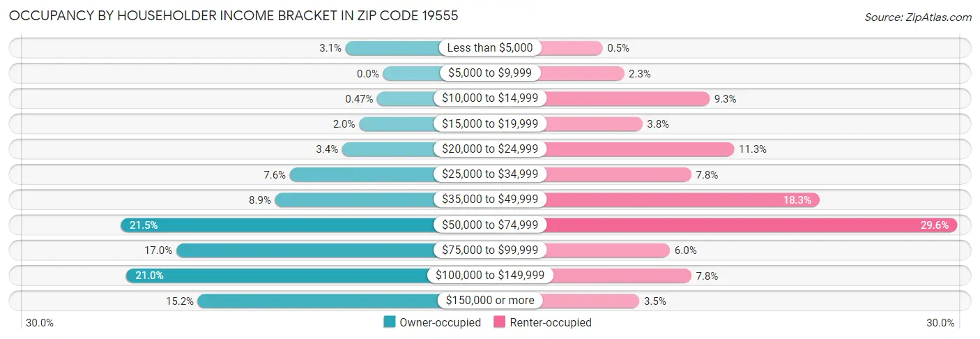 Occupancy by Householder Income Bracket in Zip Code 19555