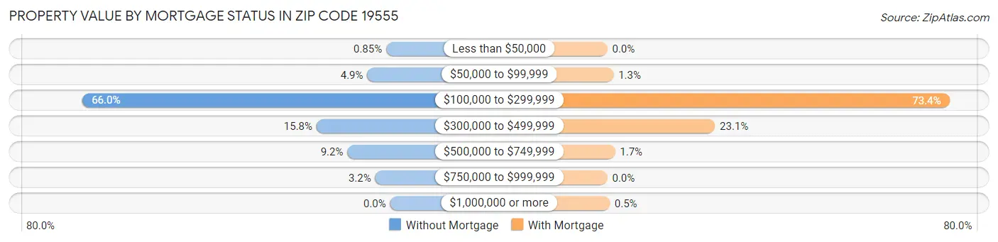 Property Value by Mortgage Status in Zip Code 19555