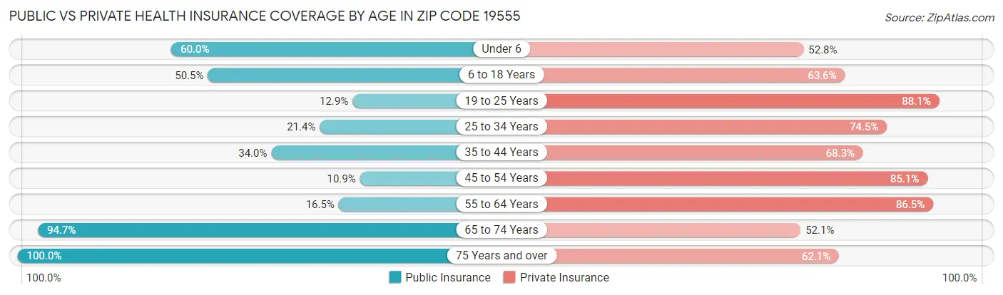 Public vs Private Health Insurance Coverage by Age in Zip Code 19555