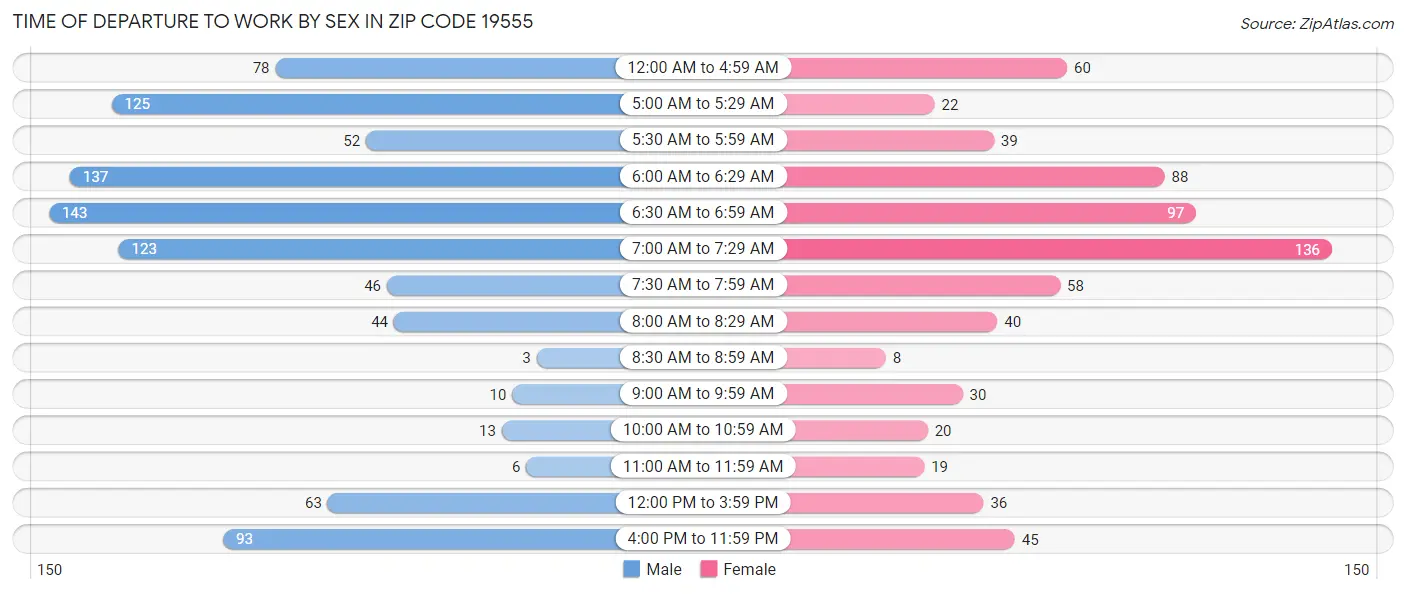 Time of Departure to Work by Sex in Zip Code 19555