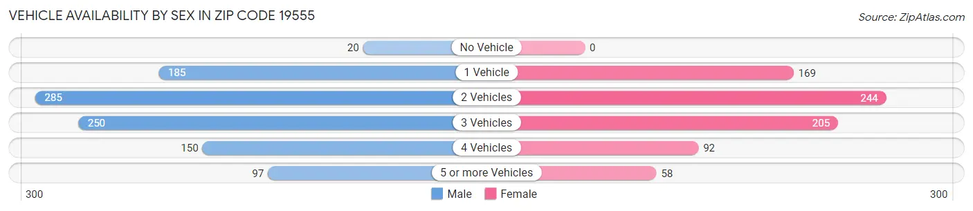 Vehicle Availability by Sex in Zip Code 19555