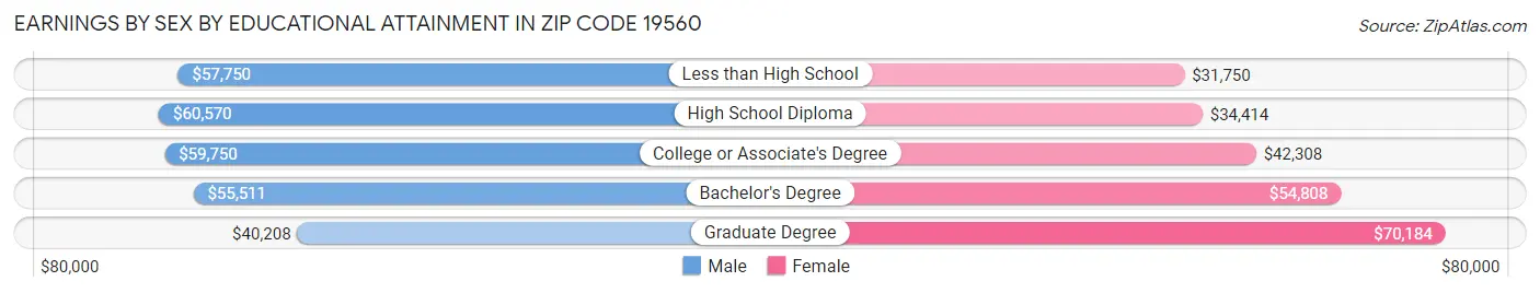 Earnings by Sex by Educational Attainment in Zip Code 19560