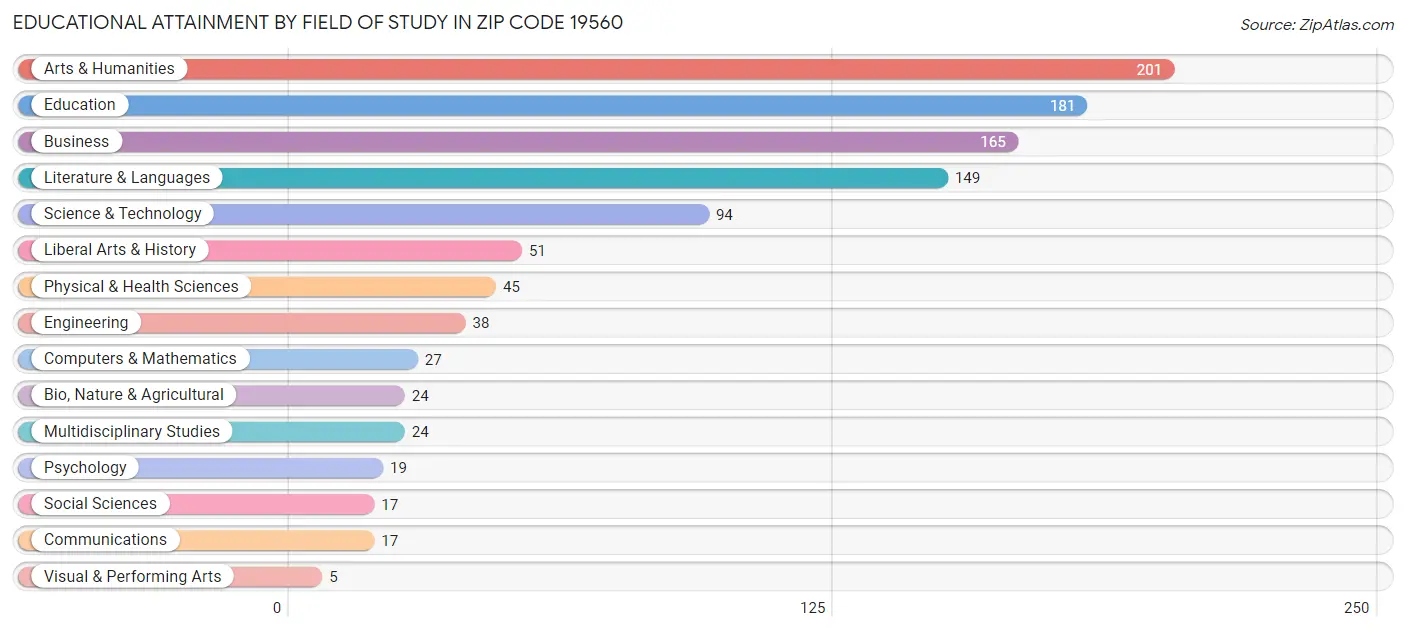Educational Attainment by Field of Study in Zip Code 19560
