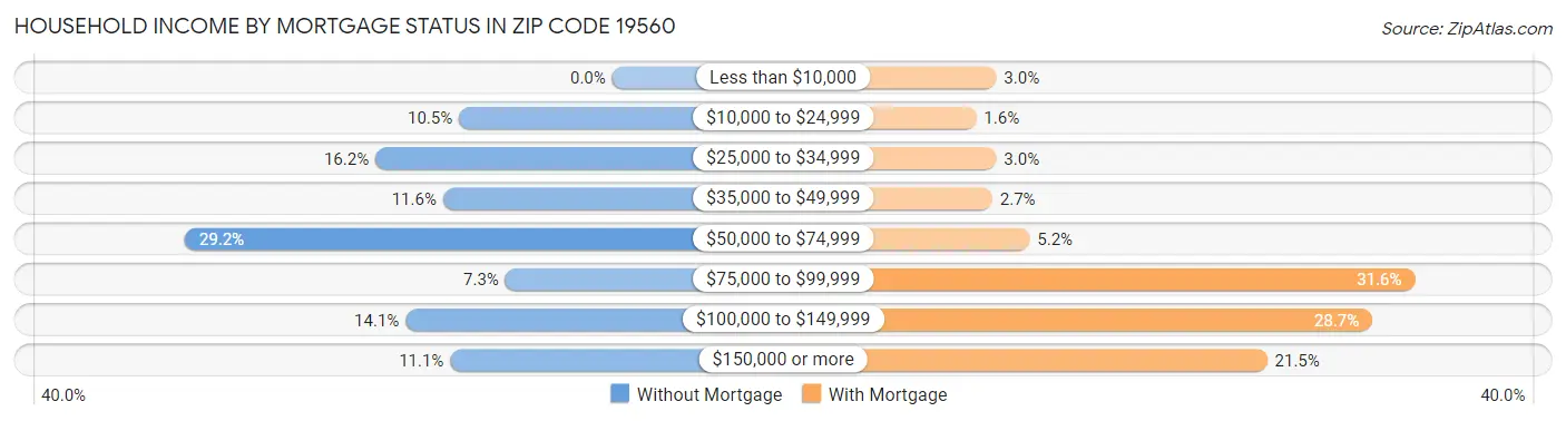 Household Income by Mortgage Status in Zip Code 19560