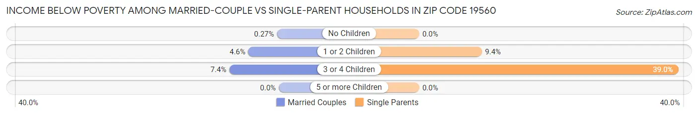 Income Below Poverty Among Married-Couple vs Single-Parent Households in Zip Code 19560