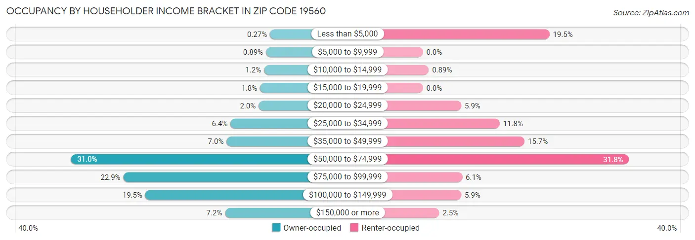 Occupancy by Householder Income Bracket in Zip Code 19560