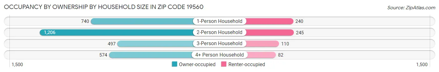 Occupancy by Ownership by Household Size in Zip Code 19560