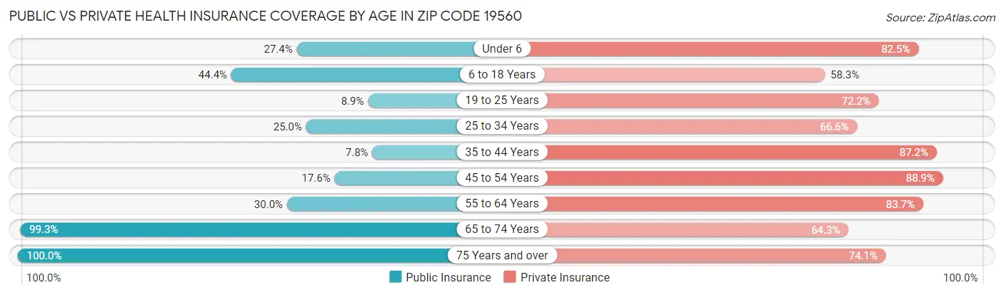 Public vs Private Health Insurance Coverage by Age in Zip Code 19560
