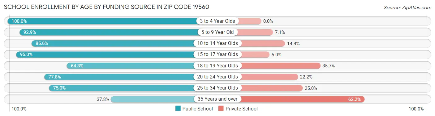 School Enrollment by Age by Funding Source in Zip Code 19560