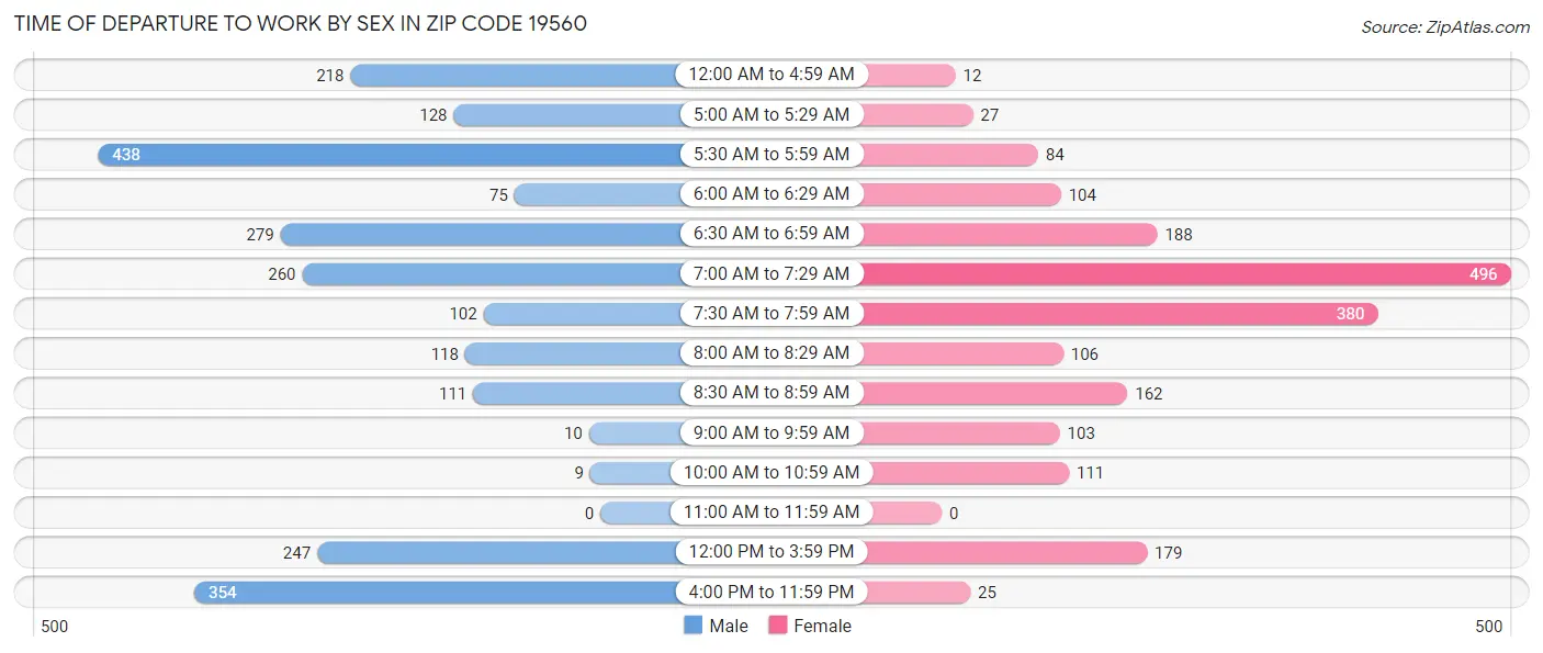 Time of Departure to Work by Sex in Zip Code 19560