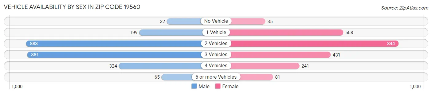 Vehicle Availability by Sex in Zip Code 19560