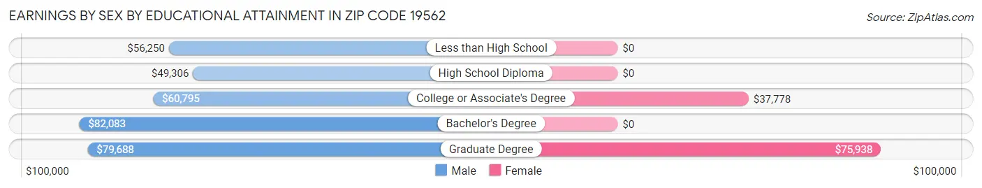 Earnings by Sex by Educational Attainment in Zip Code 19562