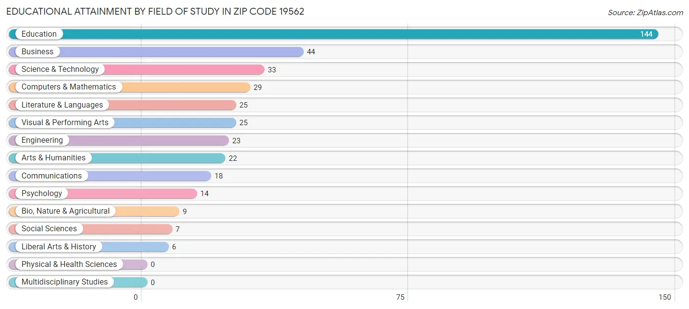 Educational Attainment by Field of Study in Zip Code 19562